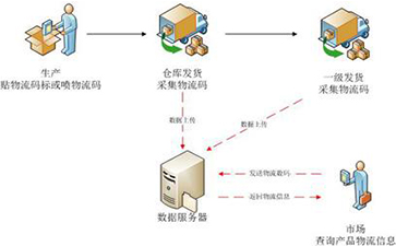 防窜货管理流程