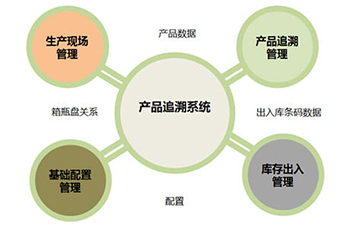 防伪追溯系统的价值和优势是什么?