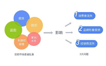 防伪防窜货系统