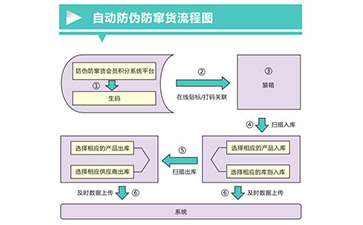 防伪防窜货系统