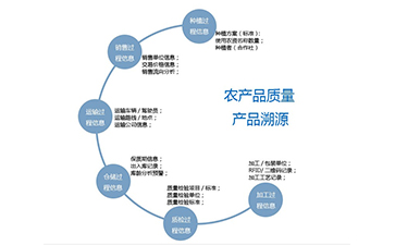 二维码溯源系统