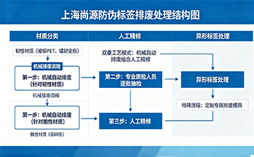 上海尚源防伪