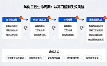 上海尚源防伪