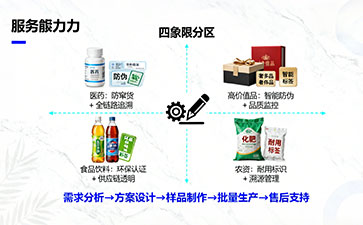 防伪溯源