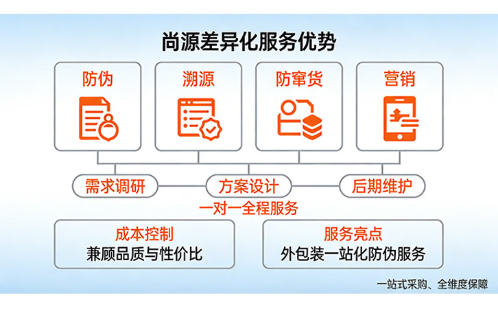 一物一码防伪溯源