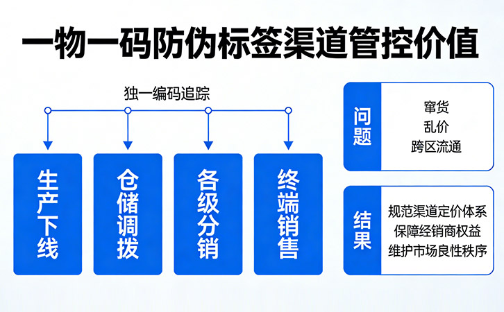 一物一码防伪技术