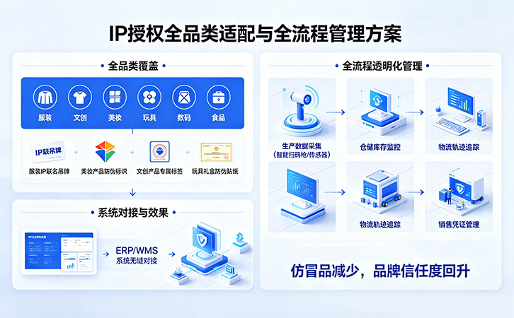 IP授权防伪溯源