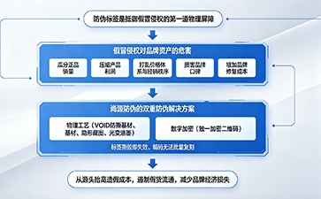 上海尚源防伪