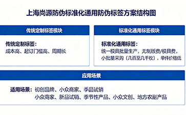 上海尚源防伪