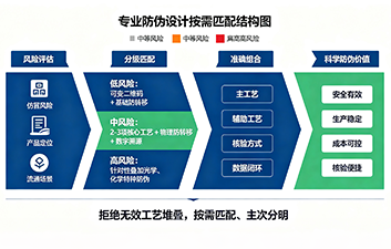 上海尚源防伪