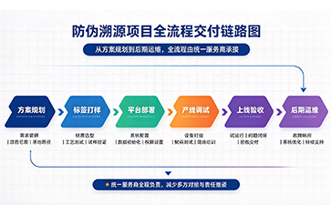 上海尚源防伪